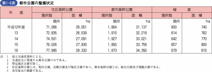 第1‐6表 都市公園の整備状況