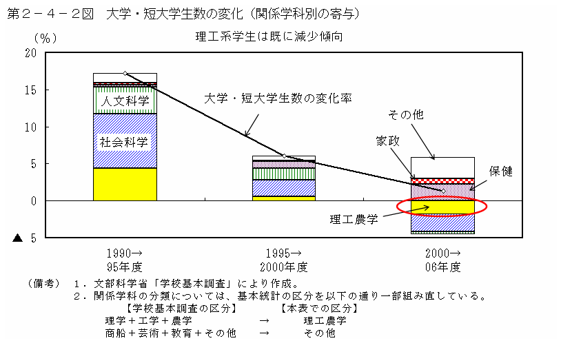 第２－４－２図 大学・短大学生数の変化（関係学科別の寄与）