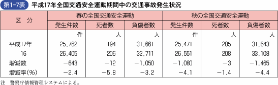 第1‐7表 平成17年全国交通安全運動期間中の交通事故発生状況