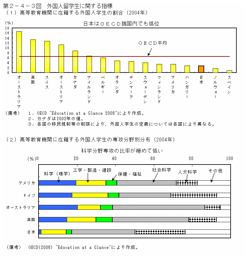 第２－４－３図 外国人留学生に関する指標