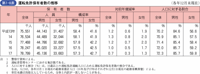 第1‐8表 運転免許保有者数の推移