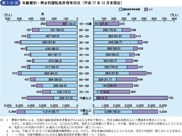 第1‐31図 年齢層別・男女別運転免許保有状況(平成17年12月末現在)