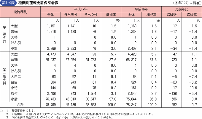 第1‐9表 種類別運転免許保有者数