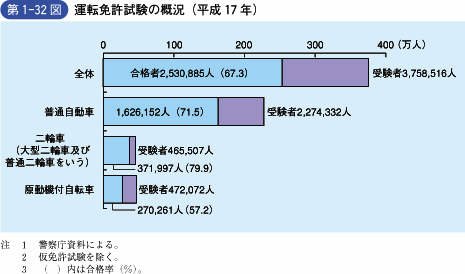 第1‐32図 運転免許試験の概況(平成17年)