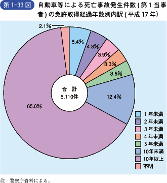 第1‐33図 自動車等による死亡事故発生件数 ( 第1当事 者 ) の免許取得経過年数別内訳 ( 平成 17 年)