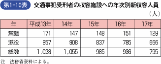 第1‐10表 交通事犯受刑者の収容施設への年次別新収容人員