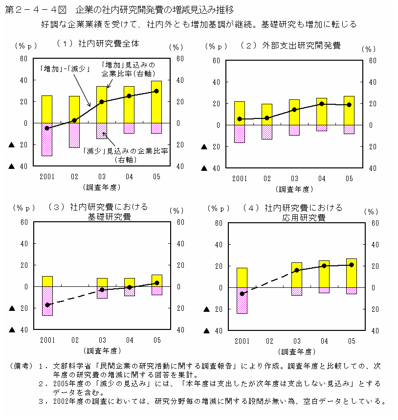 第２－４－４図 企業の社内研究開発費の増減見込み推移