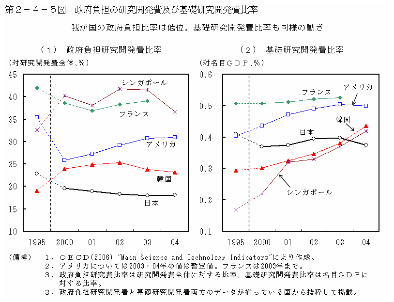 第２－４－５図 政府負担の研究開発費及び基礎研究開発費比率