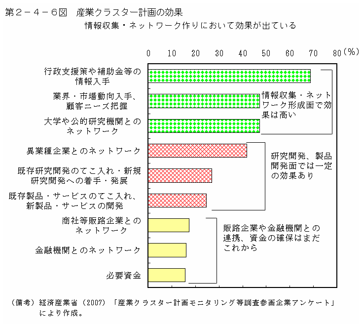 第２－４－６図 産業クラスター計画の効果