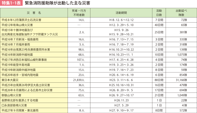 特集1-1表　緊急消防援助隊が出動した主な災害