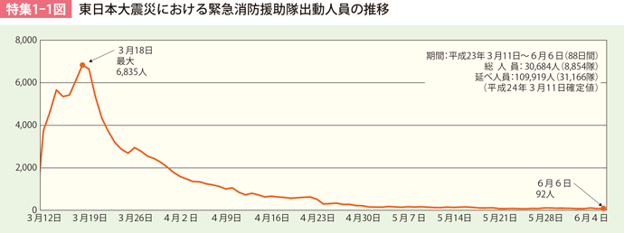 特集1-1図　東日本大震災における緊急消防援助隊出動人員の推移