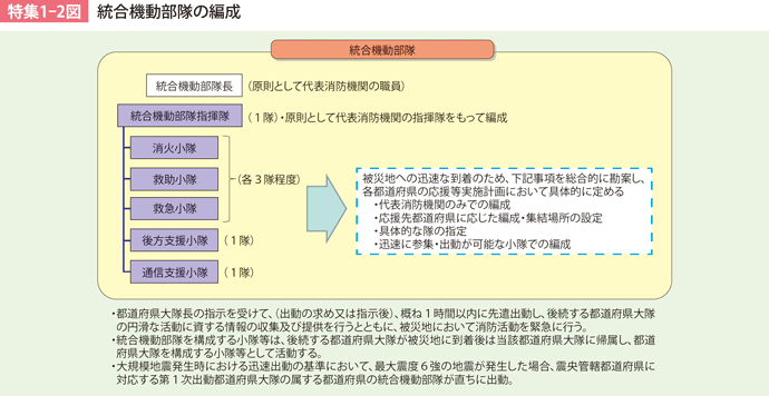 特集1-2図　統合機動部隊の編成