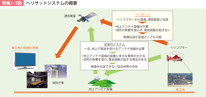 特集1-3図　ヘリサットシステムの概要