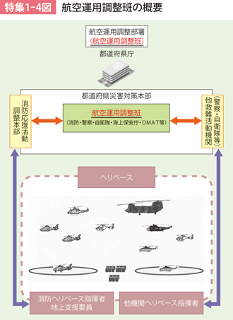 特集1-4図　航空運用調整班の概要