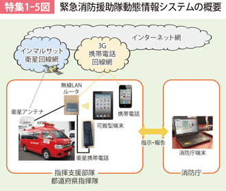 特集1-5図　緊急消防援助隊動態情報システムの概要