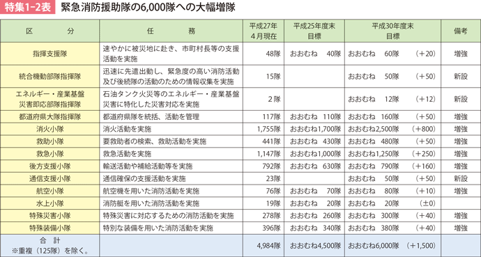 特集1-2表　緊急消防援助隊の6000隊への大幅増隊