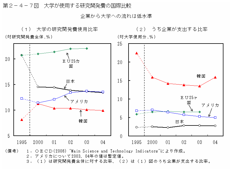 第２－４－７図 大学が使用する研究開発費の国際比較