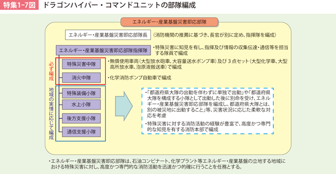 特集1-7図　ドラゴンハイパー・コマンドユニットの部隊編成