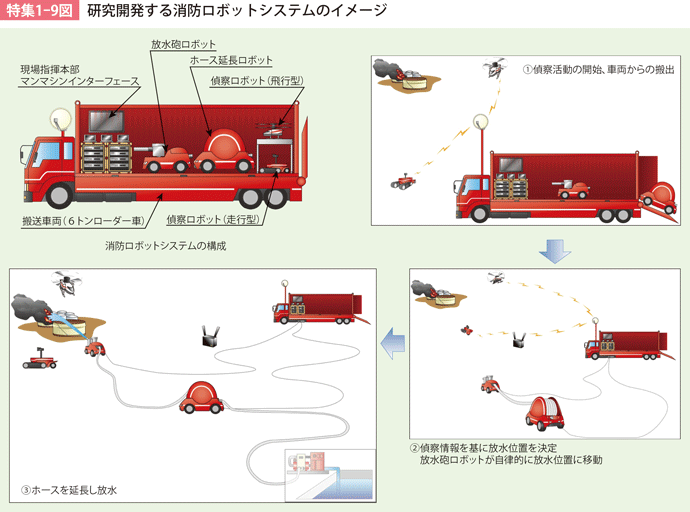 特集1-9図　研究開発する消防ロボットシステムのイメージ