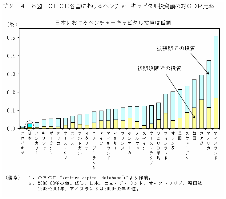 第２－４－８図 OECD各国におけるベンチャーキャピタル投資額の対GDP比率