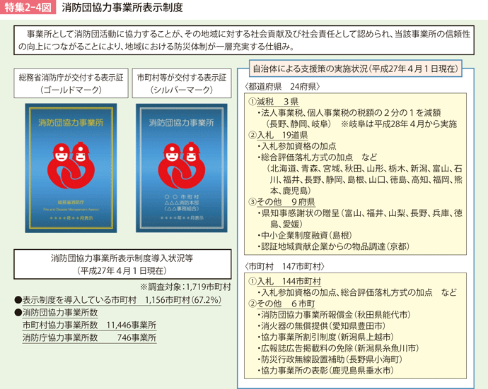 特集2-4図　消防団協力事業所表示制度