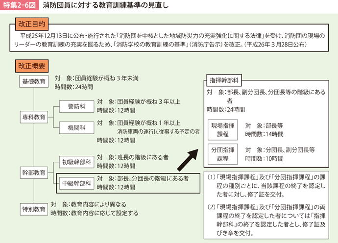 特集2-6図　消防団員に対する教育訓練基準の見直し