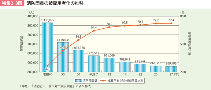 特集2-8図　消防団員の被雇用者化の推移