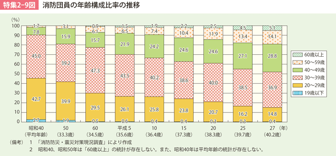 特集2-9図　消防団員の年齢構成比率の推移