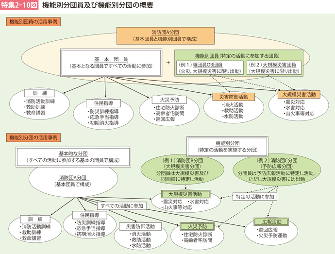 特集2-10図　機能別分団員及び機能別分団の概要