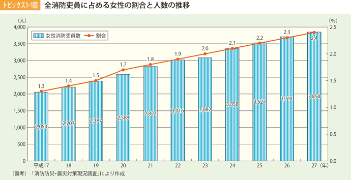 トピックス1-1図　全消防吏員に占める女性の割合と人数の推移