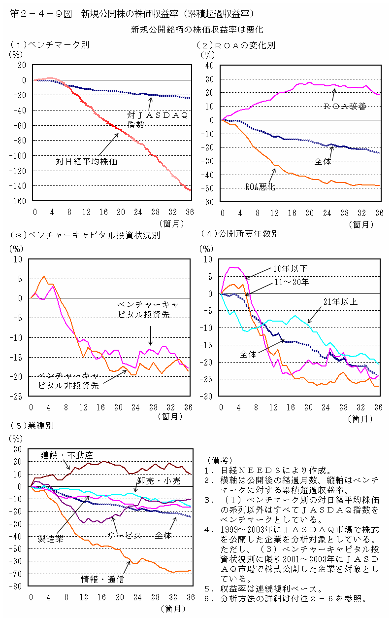 第２－４－９図 新規公開株の株価収益率（累積超過収益率）