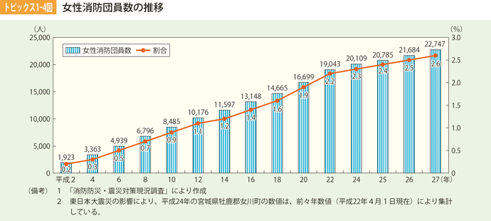 トピックス1-4図　女性消防団員数の推移