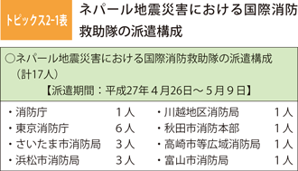 トッピクス2-1表　ネパール地震災害における国際消防救助隊の派遣構成