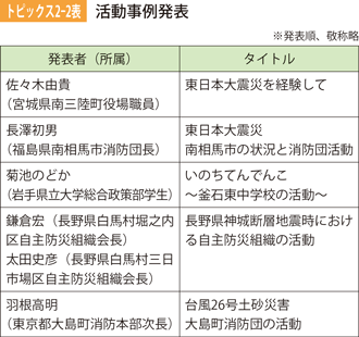 トッピクス2-2表　活動事例発表