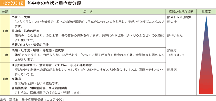 トッピクス3-1表　熱中症の症状と重症度分類