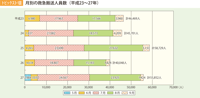 トッピクス3-1図　月別の救急搬送人員数（平成23~27年）