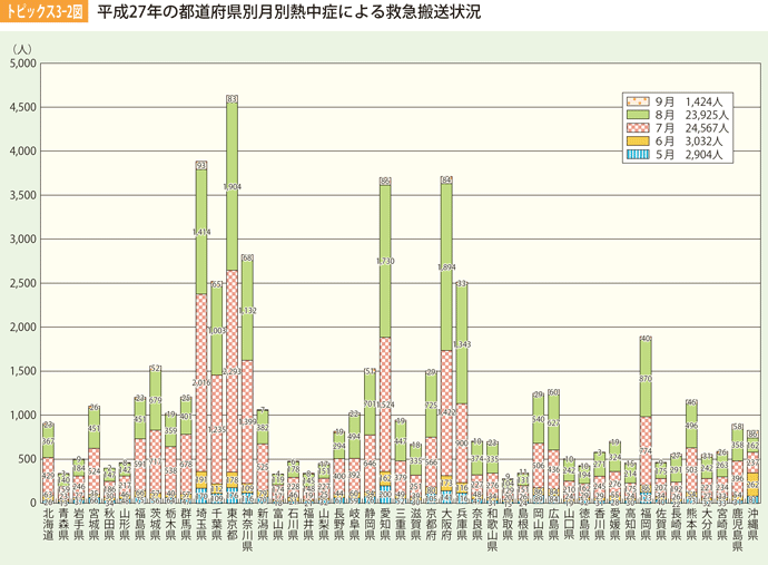 トピックス3-2図　平成27年の都道府県別月別熱中症による救急搬送状況