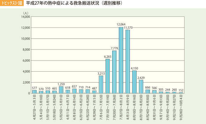 トピックス3-3図　平成27年の熱中症による救急搬送状況（週別推移）