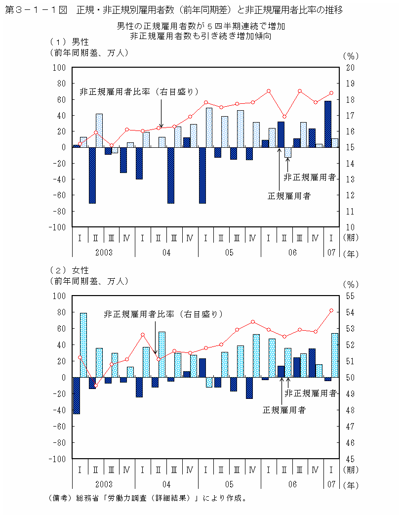 第３－１－１図 正規・非正規別雇用者数（前年同期差）と非正規雇用者比率の推移