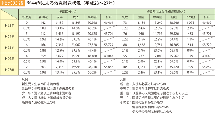 トピックス3-2表　熱中症による救急搬送状況（平成23~27年）