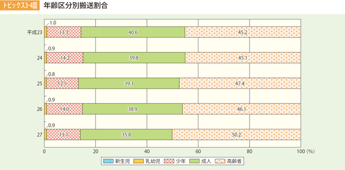 トピックス3-4図　年齢区分別搬送割合