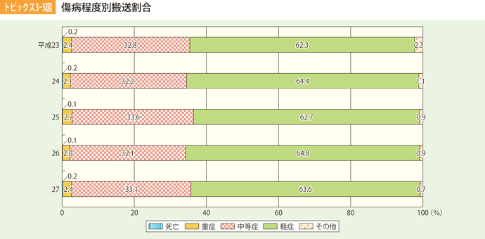 トピックス3-5図　傷病程度別搬送割合