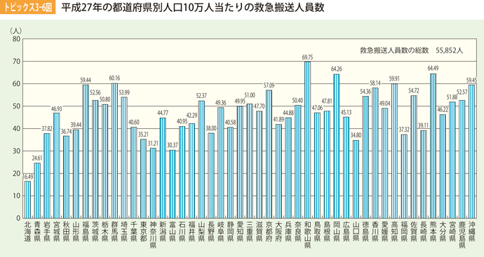 トピックス3-4図　平成27年の都道府県別人口10万人当たりの救急搬送人員数