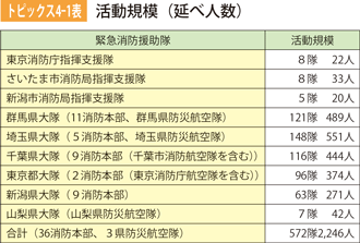 トピックス4-1表　活動規模（延べ人数）