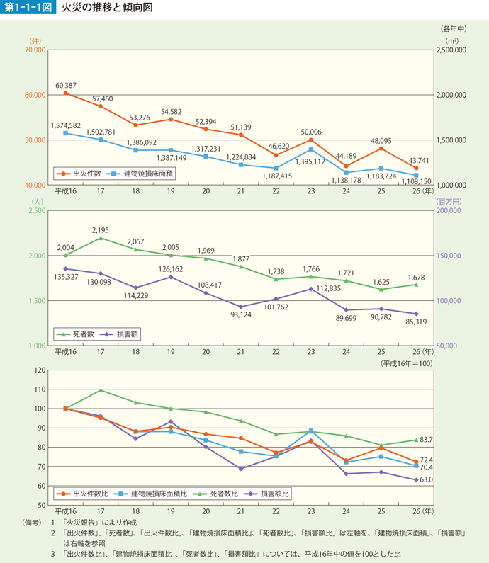 第1-1-1図　火災の推移と傾向図