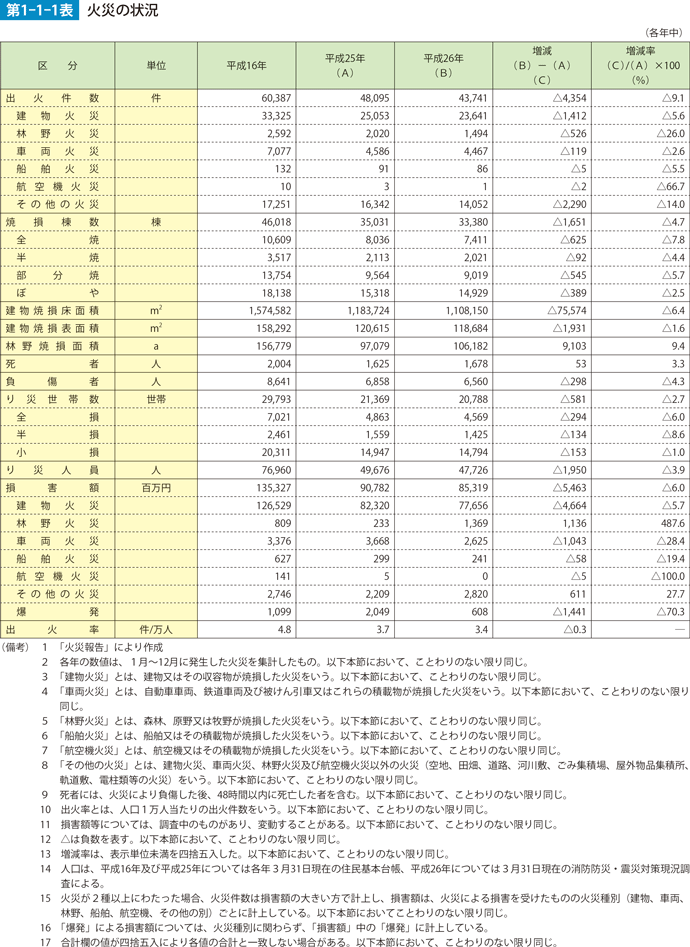 第1-1-1表　火災の状況