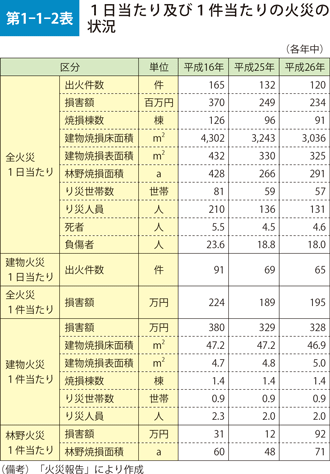 第1-1-2表　1日当たり及び1件当たりの火災の状況