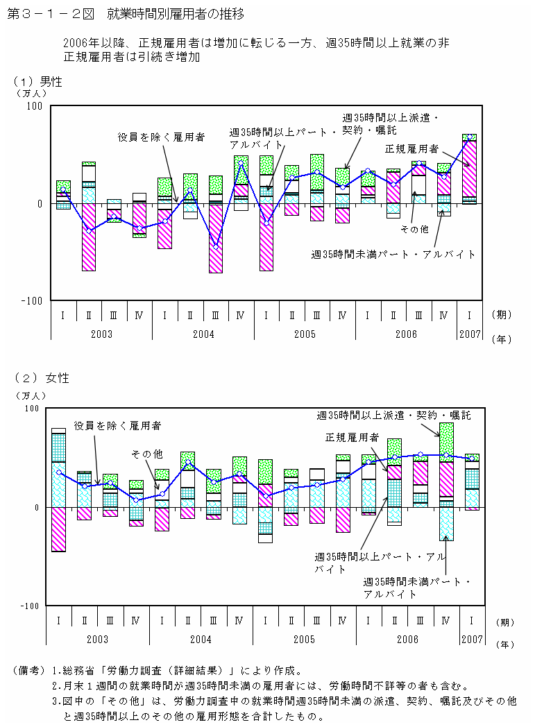 第３－１－２図 就業時間別雇用者の推移