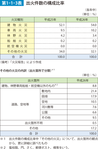 第1-1-3表　出火件数の構成比率