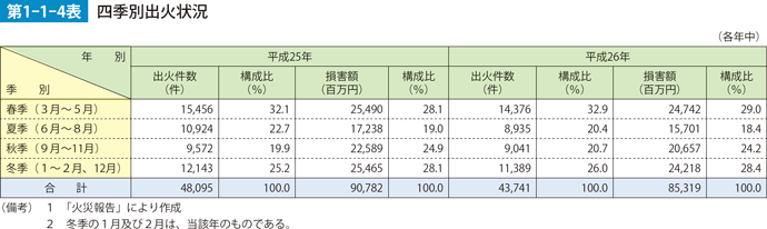 第1-1-4表　四季別出火状況